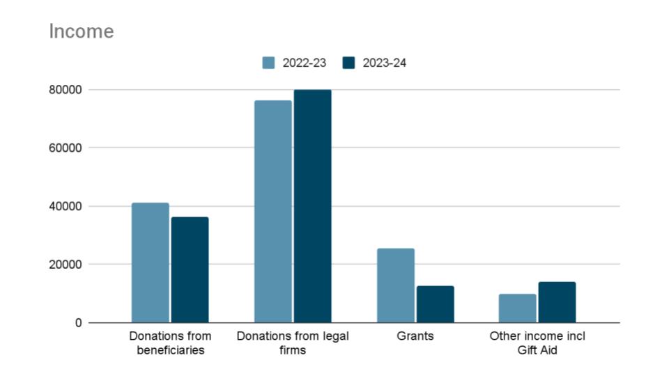 Graph sowing our income from 2022 to 2024