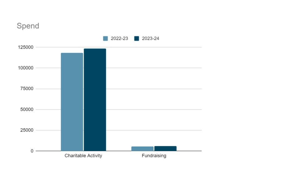 Our expenditure from 2022 to 2024